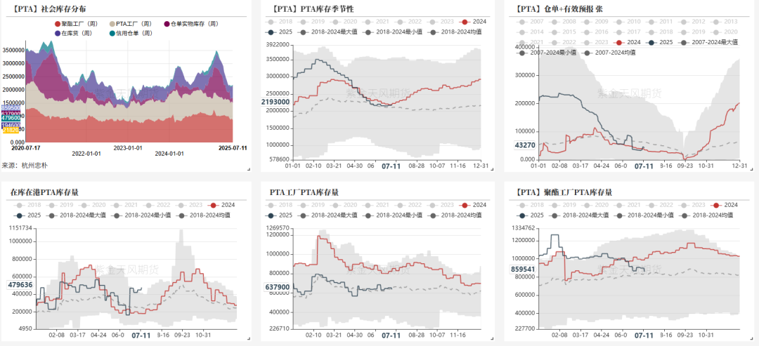 数据来源：杭州忠朴，郑商所，紫金天风期货研究所