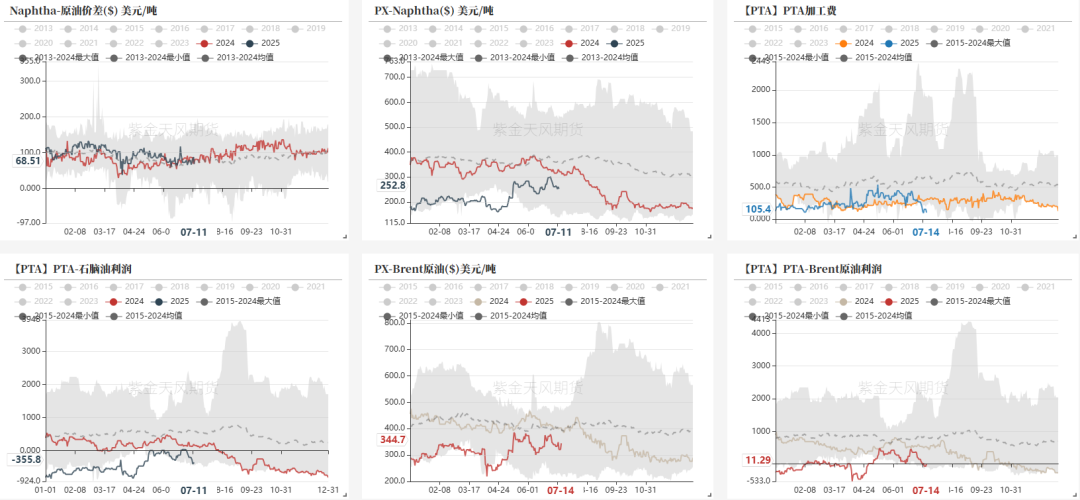 数据来源：紫金天风期货研究所