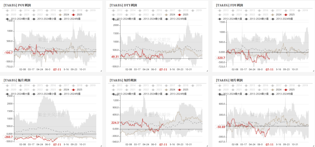 数据来源：CCF，紫金天风期货研究所