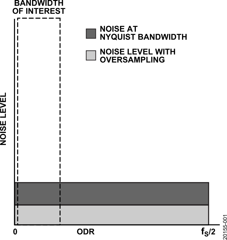 图 1. 平均滤波后的噪声