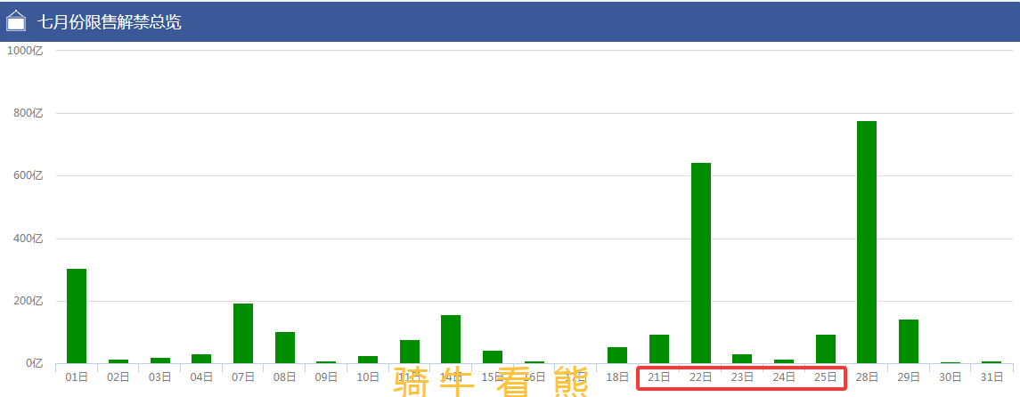 3500点拉锯战升级！主力撤退叠加解禁洪峰，多空决胜成新变量