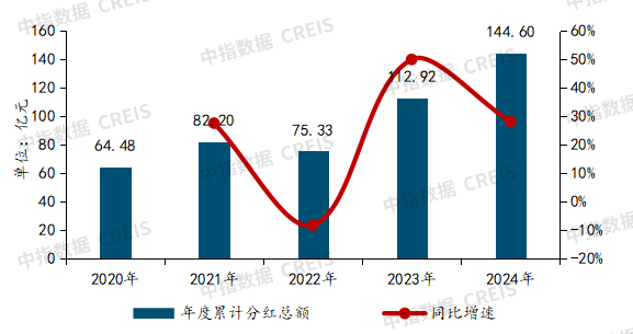 数据来源：上市公司年报