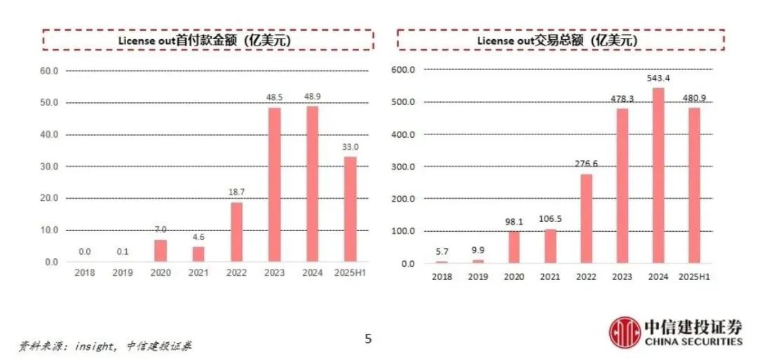 2025年上半年中国药企海外授权BD规模