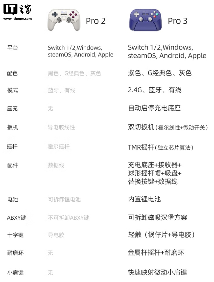 京东八位堂 Pro 3 游戏手柄299 元直达链接