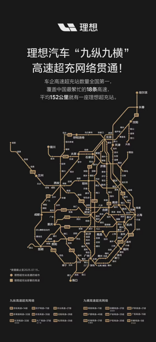 2年3个月！理想汽车九纵九横超充网正式贯通