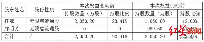 ▲权益变动后的持股情况，图源：纵横股份公告