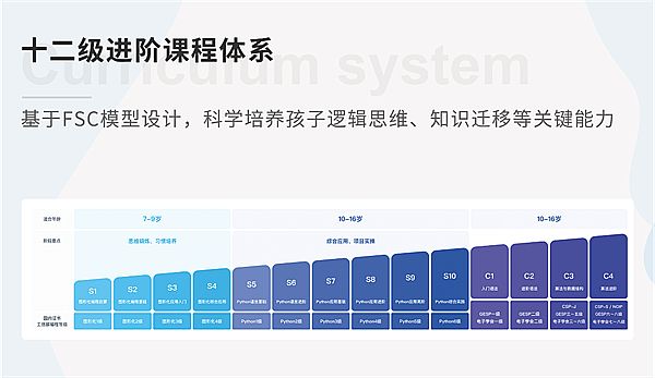 三大靠谱科技特长生辅导机构盘点