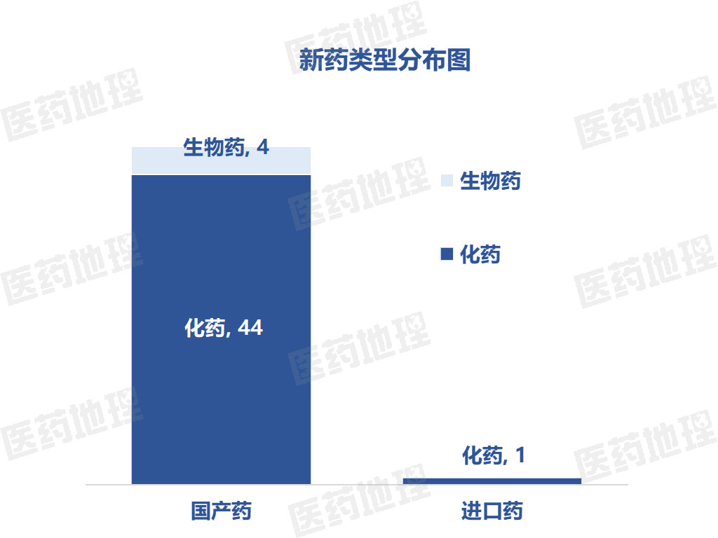 数据来源：Pharma ONE药物研发大数据平台，