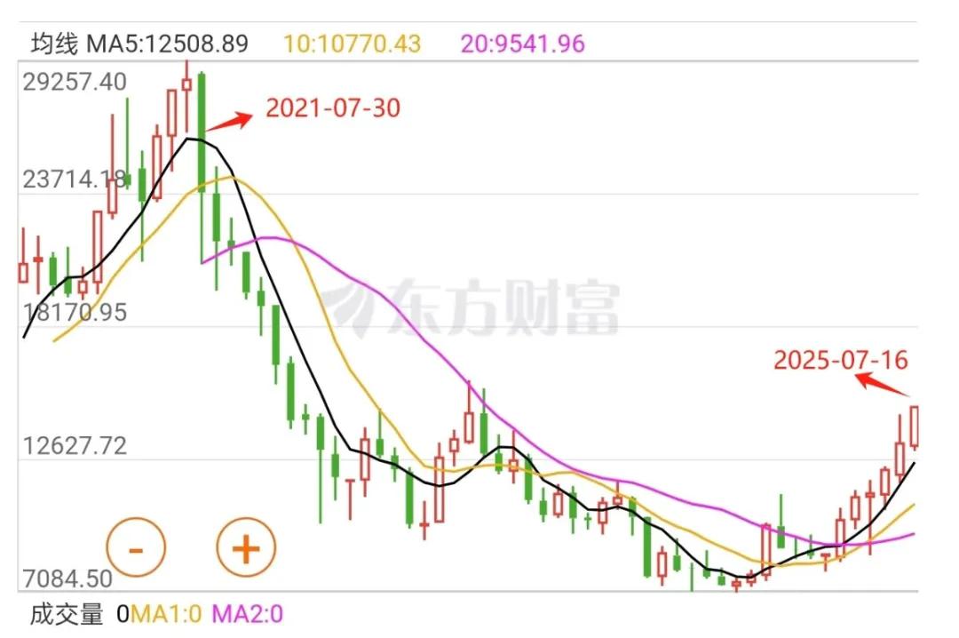 恒生生物科技指数（HSHKBIO）月K线图