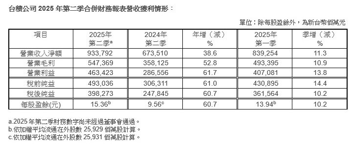 台积电二季度净利润 3982.7 亿新台币同比增长 60.7%，3 纳米营收占比 24%