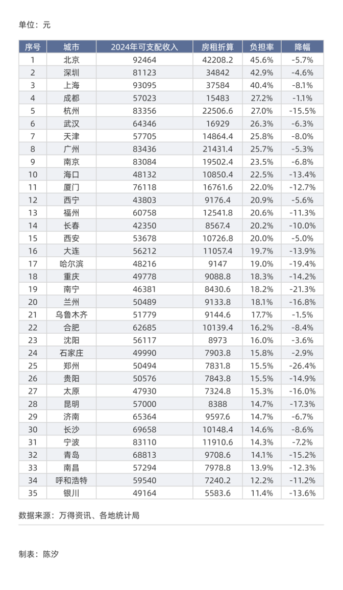 2025上半年,中国一二线城市的房租变化|租金_新浪财经_新浪网