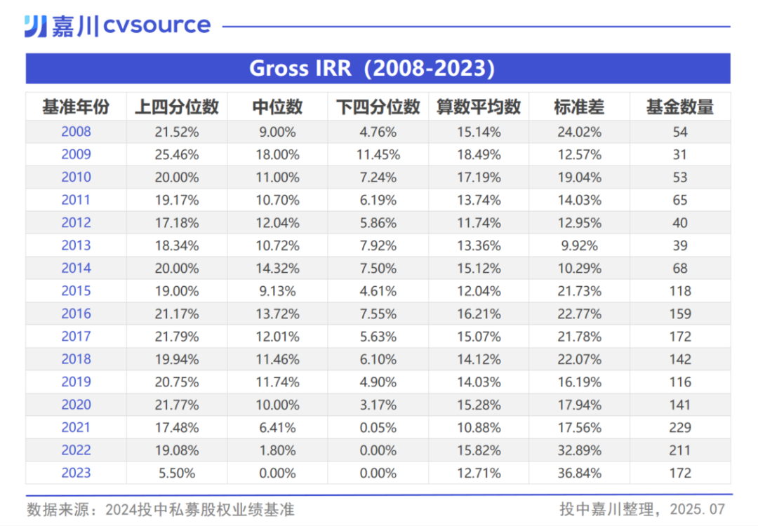 2024投中私募股权基金业绩基准（Benchmark）
