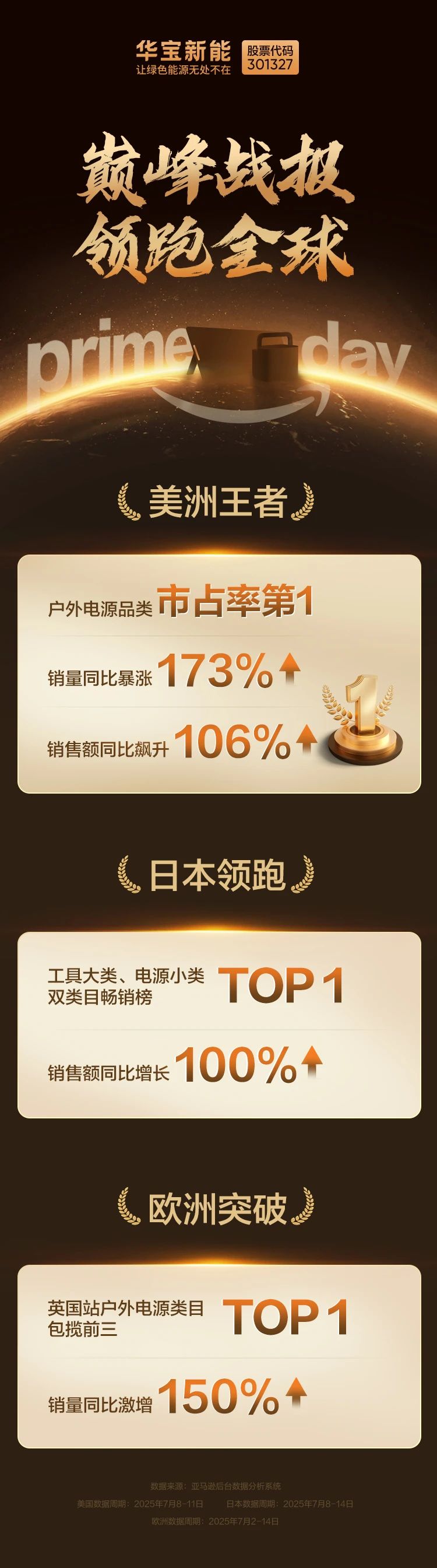 华宝新能Prime Day战报：美洲市场销量同比暴涨173% 日本市场登顶类目榜首