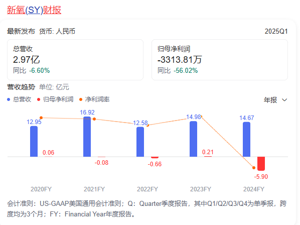 图源：百度（新氧财报）
