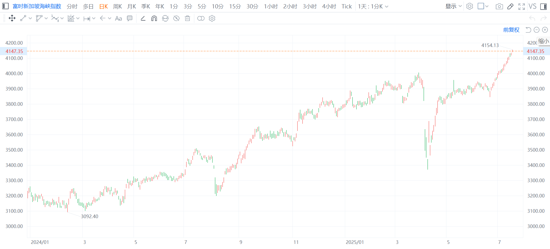 新加坡股指创历史新高
