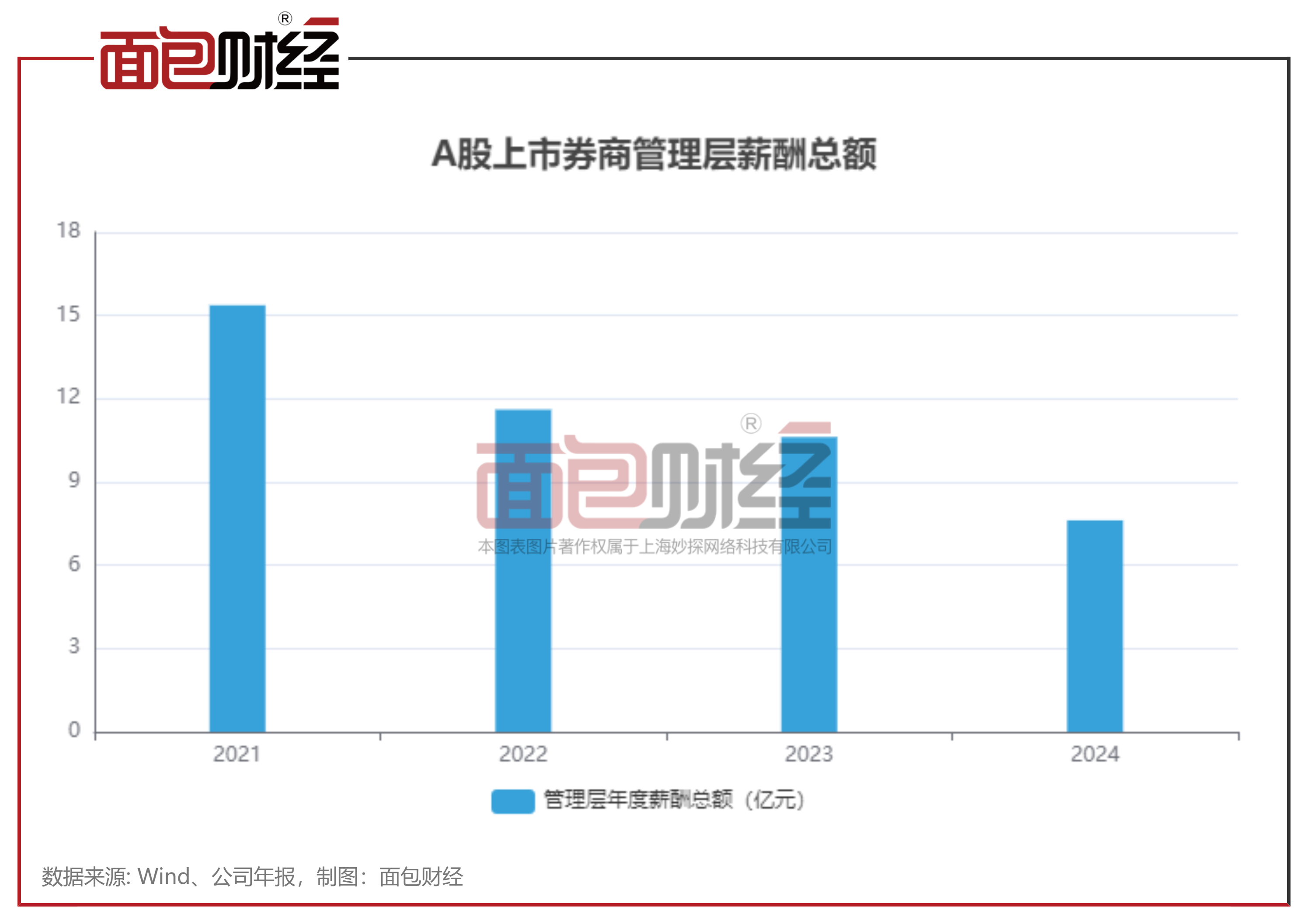 A股上市券商高管薪酬：2024年超七成券商下降