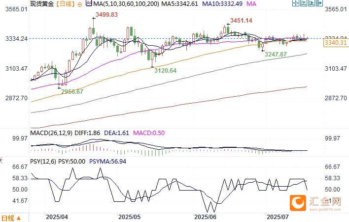 现货黄金日线图 来源:易汇通