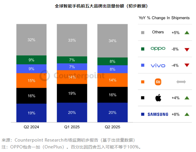 Counterpoint：2025 年 Q2 全球智能手机出货量同比增长 2%，三星、苹果、小米前三