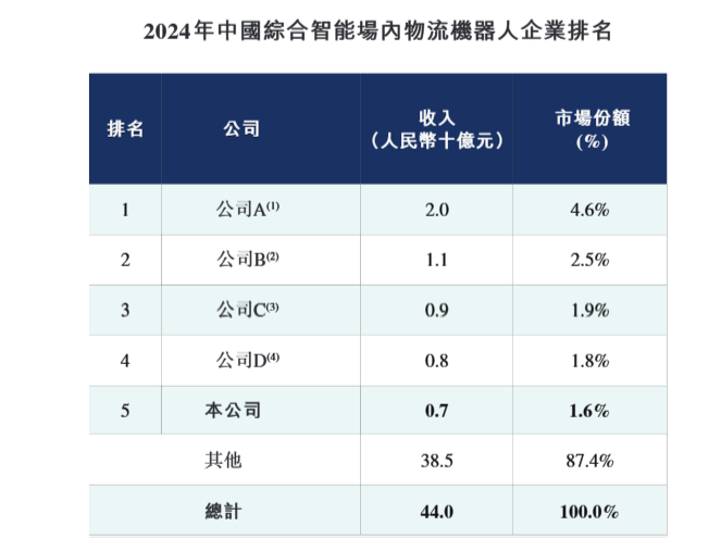 图1:2024年中国综合智能场内物流机器人企业排名