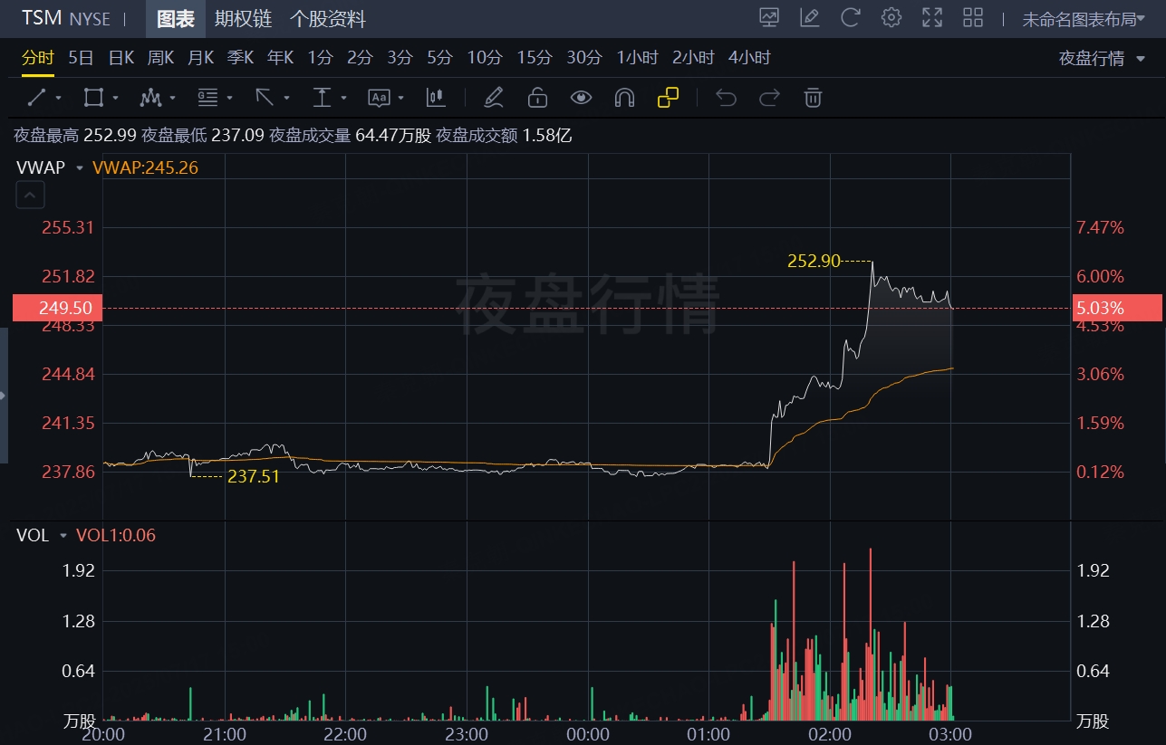 台积电，业绩炸裂，半导体要疯！