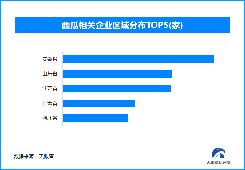 消暑水果“顶流”西瓜迎来销售旺季，全国现存西瓜相关企业超7500家｜封面有数