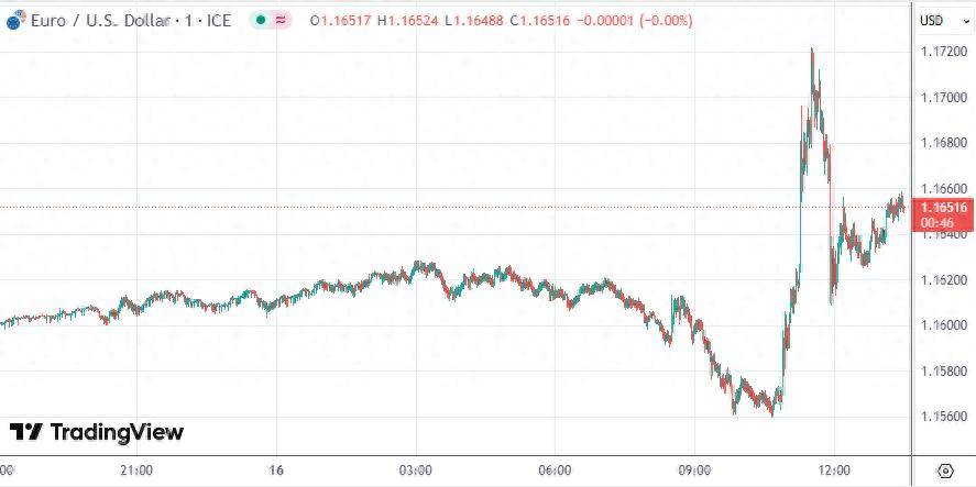 欧元对美元分时图