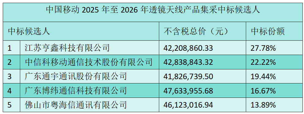 中国移动10266面透镜天线集采：亨鑫科技、中信科移动等五家中标