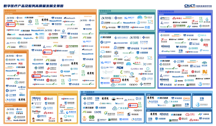 APUS入选中国信通院《数字医疗产品及服务高质量发展全景图》