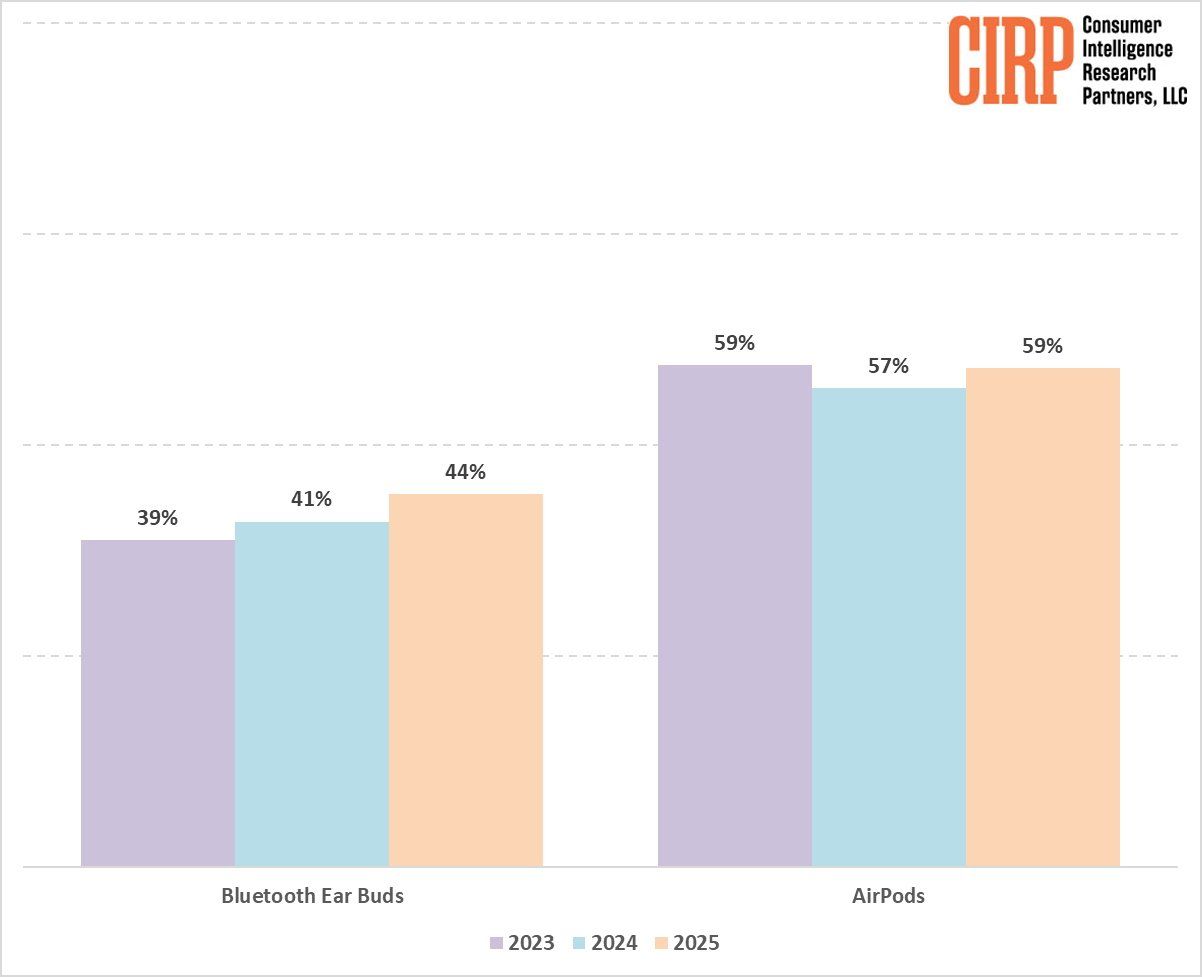 CIRP报告说我们的iPhone用户肖像:AirPods仍然是其最