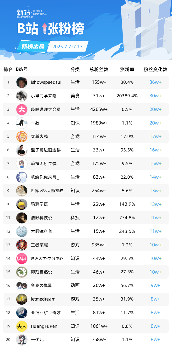 注：文/新榜编辑部，文章来源：新榜(公众号ID：newrankcn)，本文为作者独立观点，不代表亿邦动力立场。
