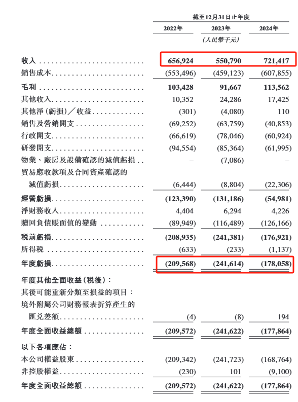 图3:2022年至2024年凯乐士业绩表现