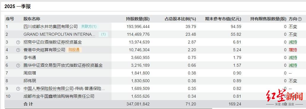 ▲上市公司水井坊股权架构，图源：Wind