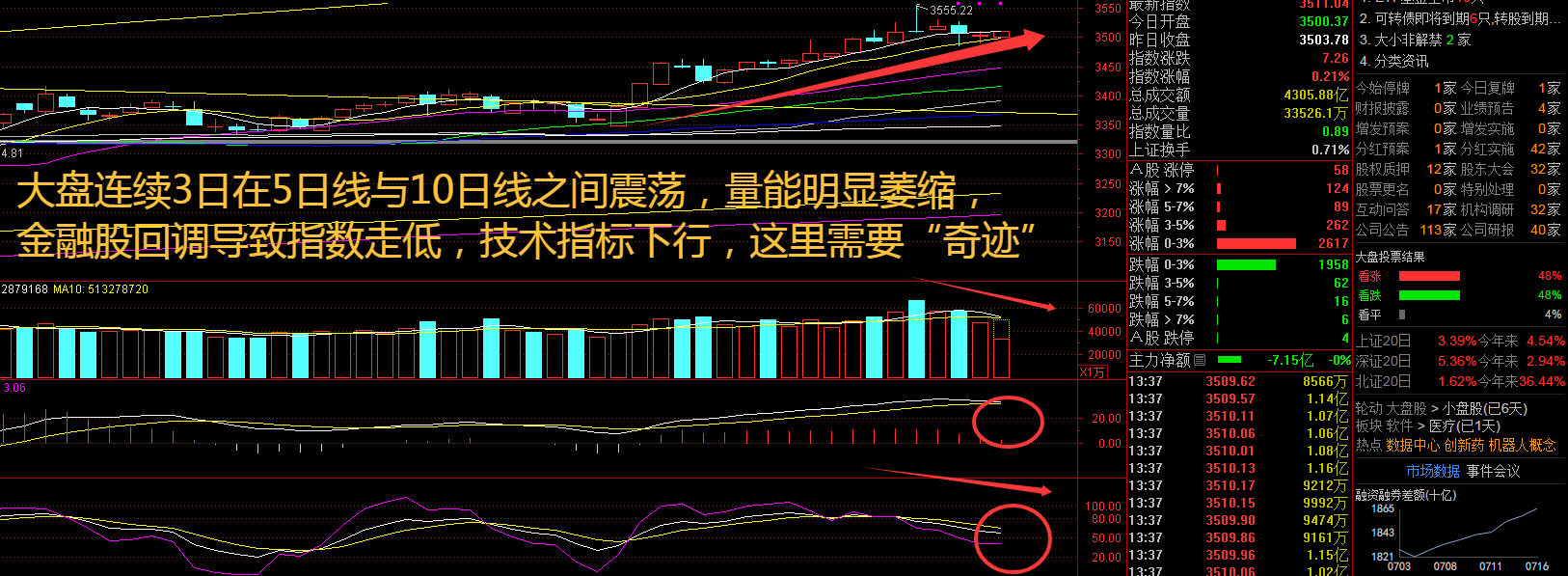 3500点指数拉锯暗藏玄机！机器人商业化提速，或成资金主战场