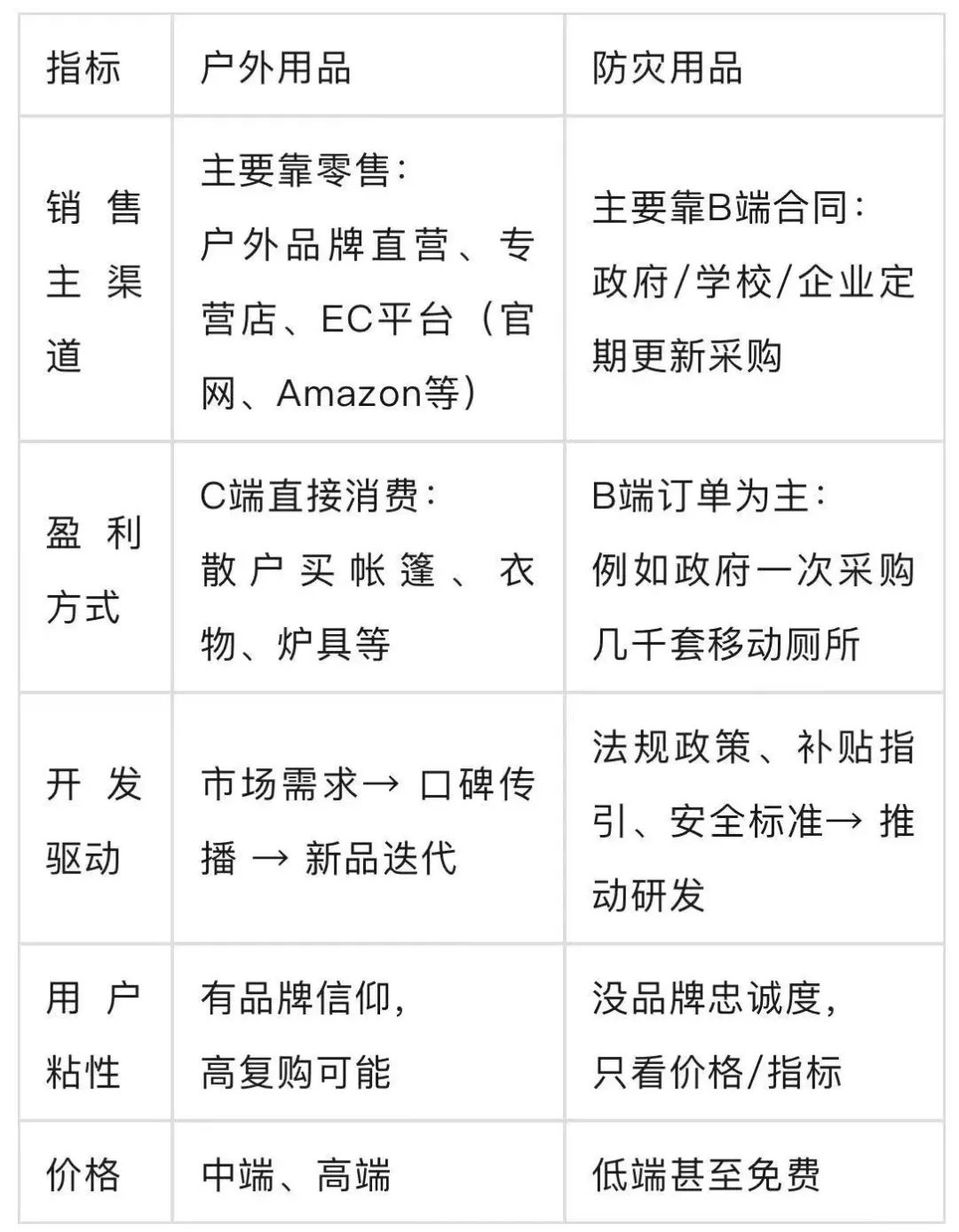 户外产品和防灾产品的不同销售思路