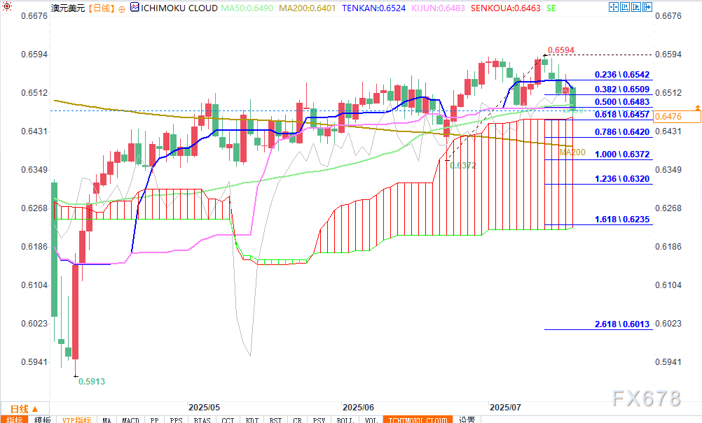 （澳元/美元日图 来源：易汇通）