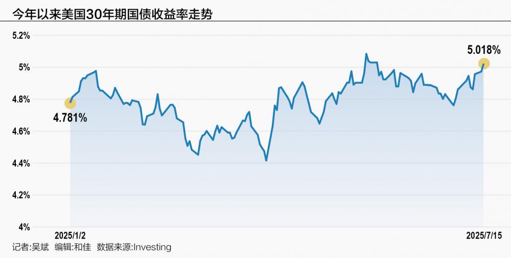 出现关税“通货膨胀效应”,美国财政部的30年中