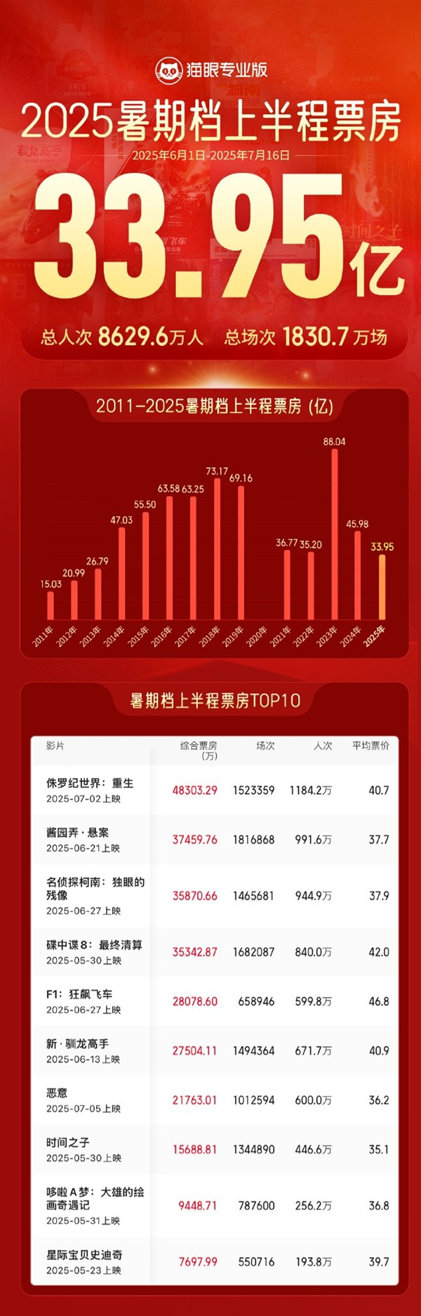 2025年夏季的上半年是3,395亿元人民币:7部电影进