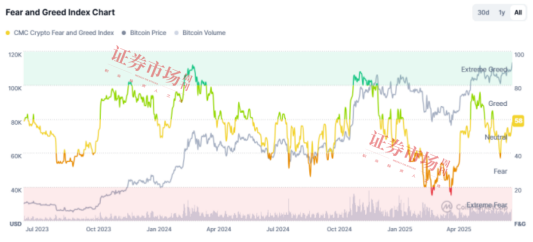 来源：Coinmarketcap