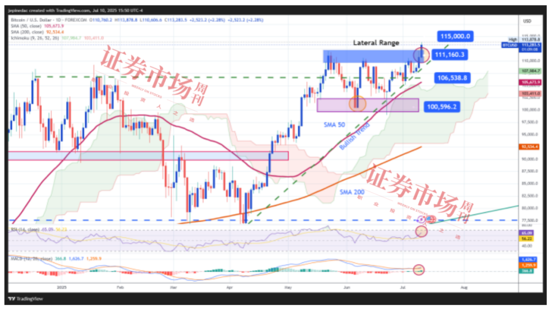 来源：StoneX，Tradingview