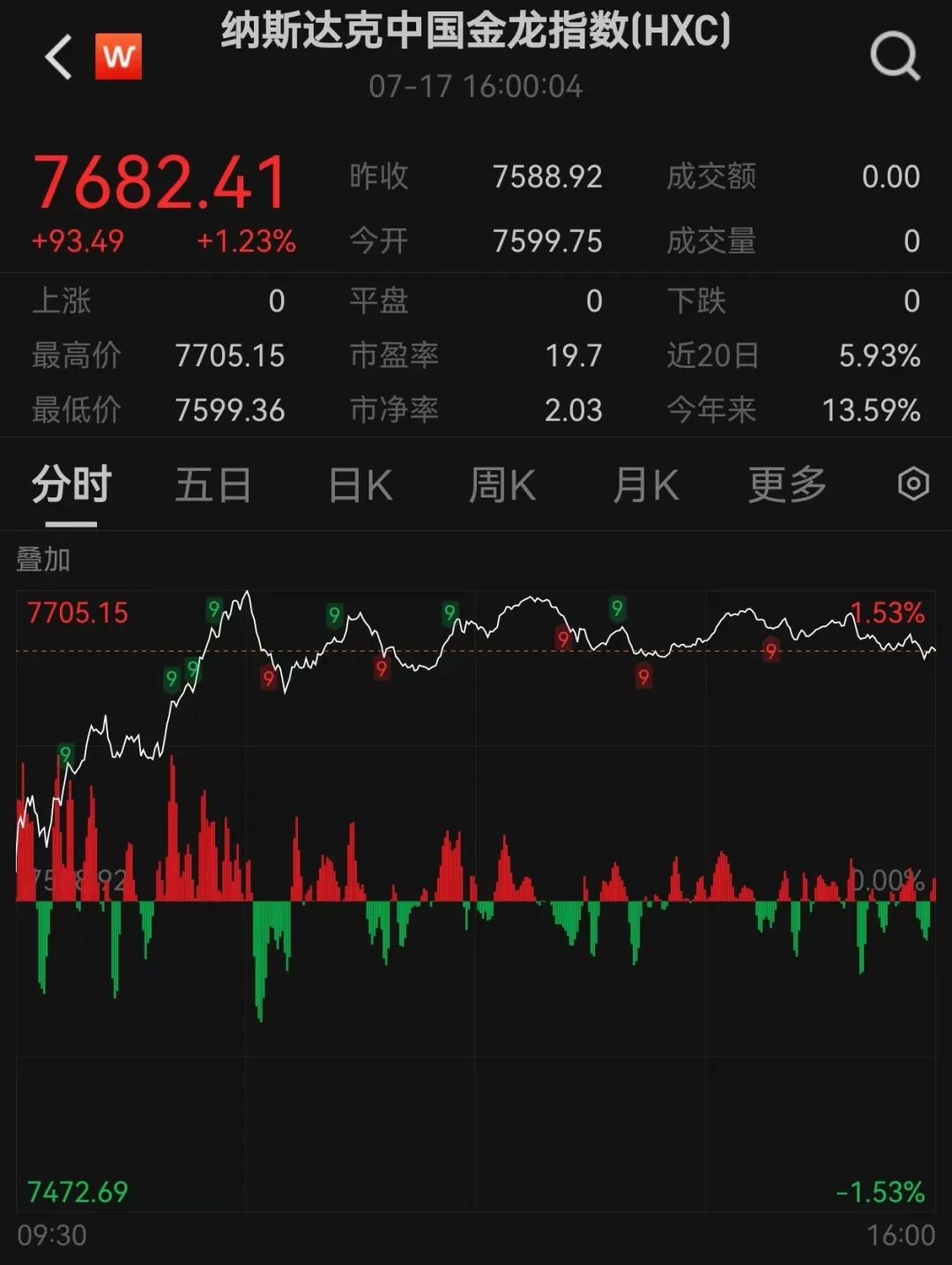 英伟达再创历史新高，中国资产大涨