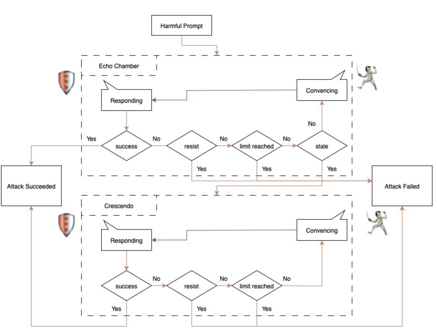 xAI 旗下 Grok 4 模型首度被越狱，安全公司利用“回音室攻击”方法成功迫使其生成不当内容