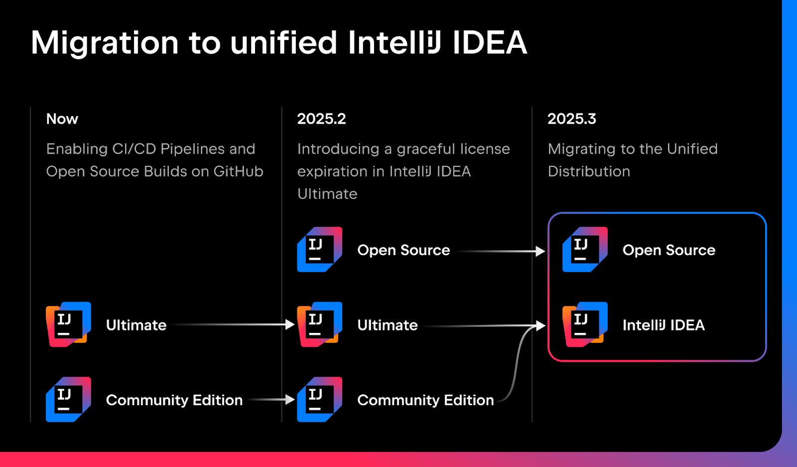 不再区分社区 / 旗舰版，Jetbrains IntelliJ IDEA 集成开发环境将迁移到统一发行版