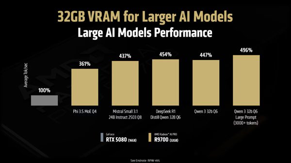 性能的近五倍是RTX 50