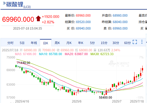 图说:碳酸锂主力期货合约价格走势来源:新浪