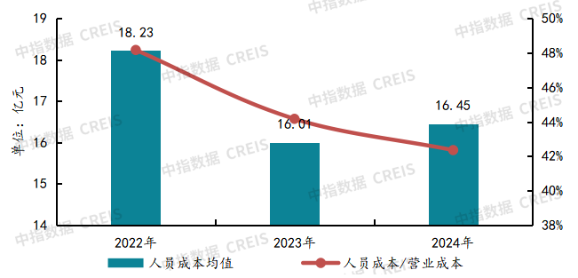 数据来源：上市公司年报，中指照顾院整理