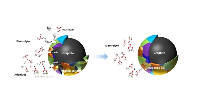 （SEI 膜靶向修复电解液技术）