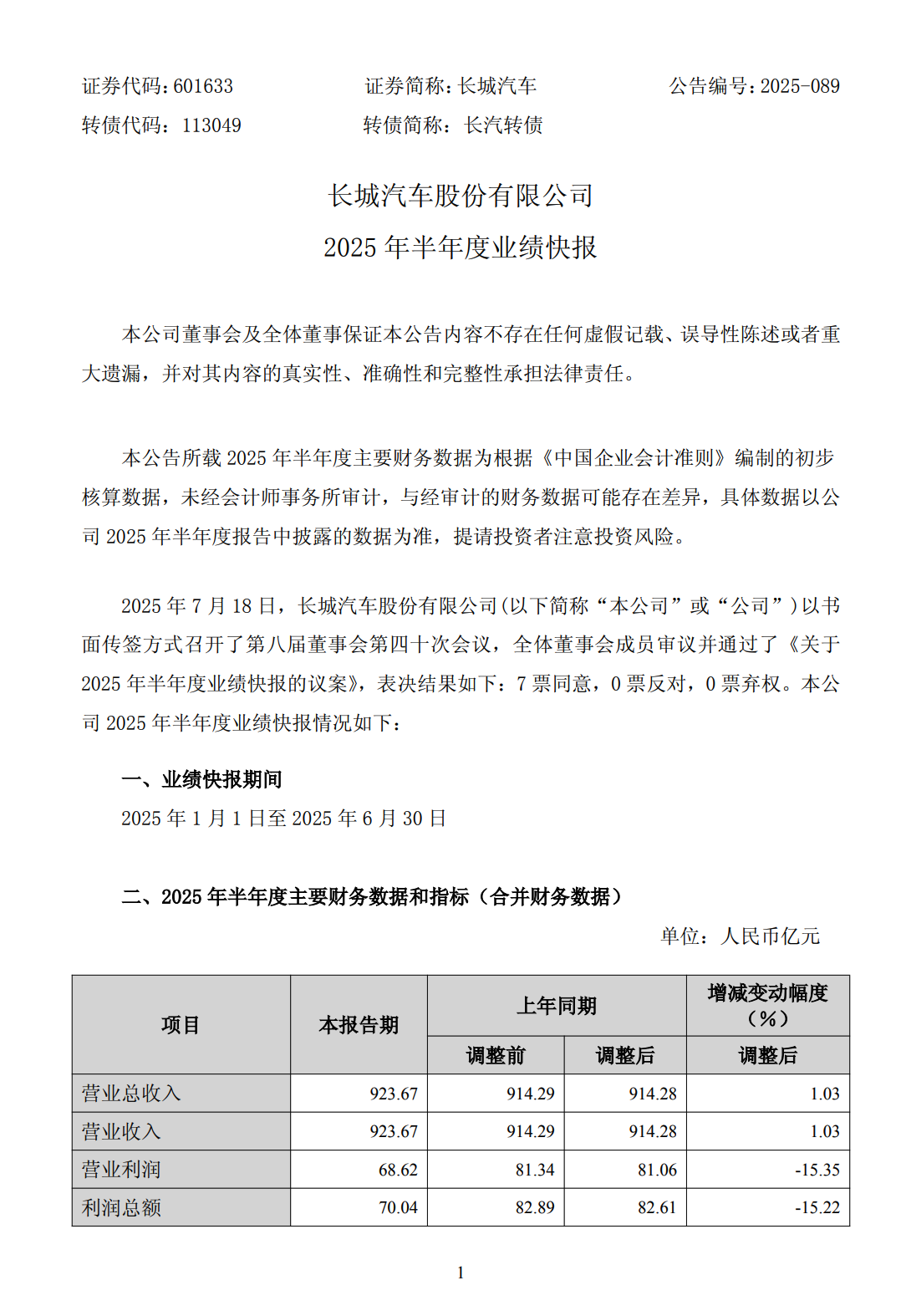 长城汽车今年上半年营收 924 亿元同比增长 1.03%，净利 63 亿元下降 10.22%