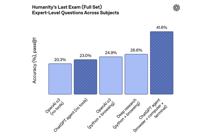  ChatGPT Agent对比过往产品性能提升（图自OpenAI官网）
