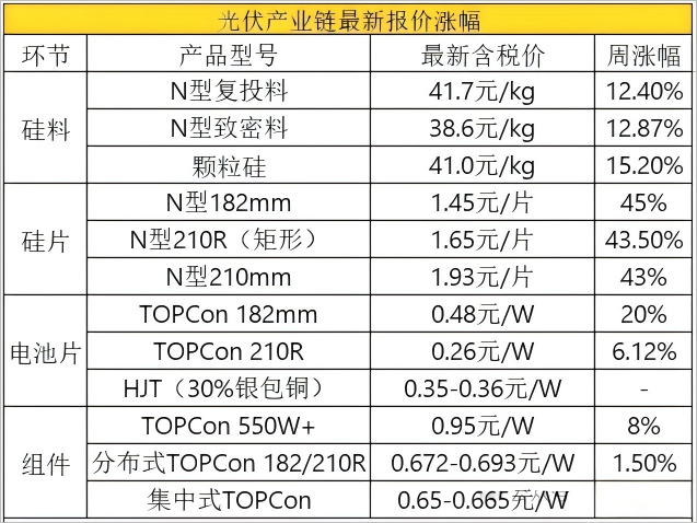 图说:光伏产业链最新报价涨幅来源:TrendForce、硅业分会、SMM、全球光伏