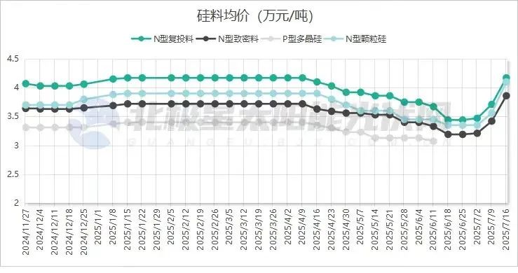 图说:硅料均价变化来源:硅业分会、北极星太阳能光伏网